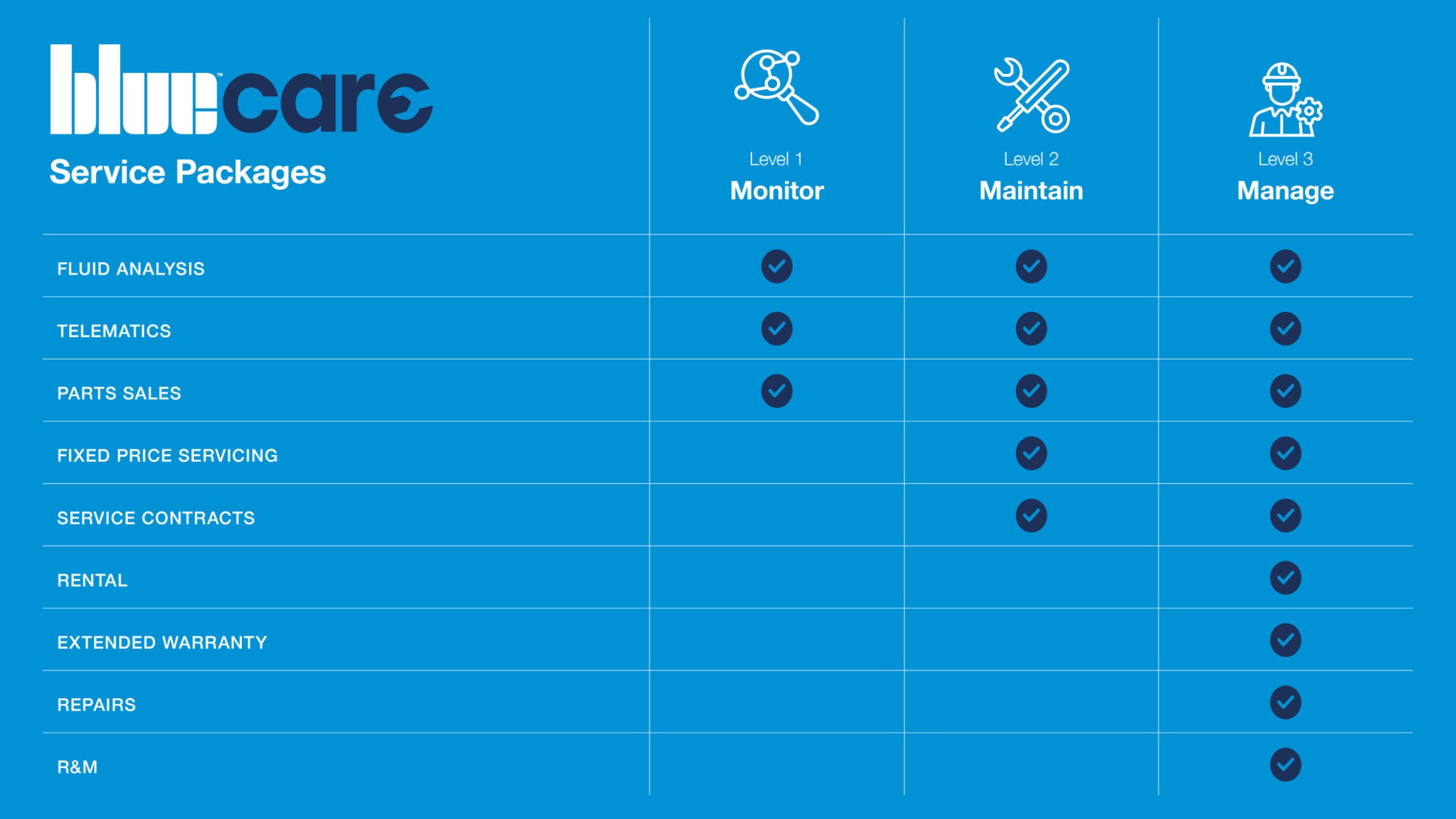 Blue Central take their aftermarket services to the next level with the launch of Blue Care